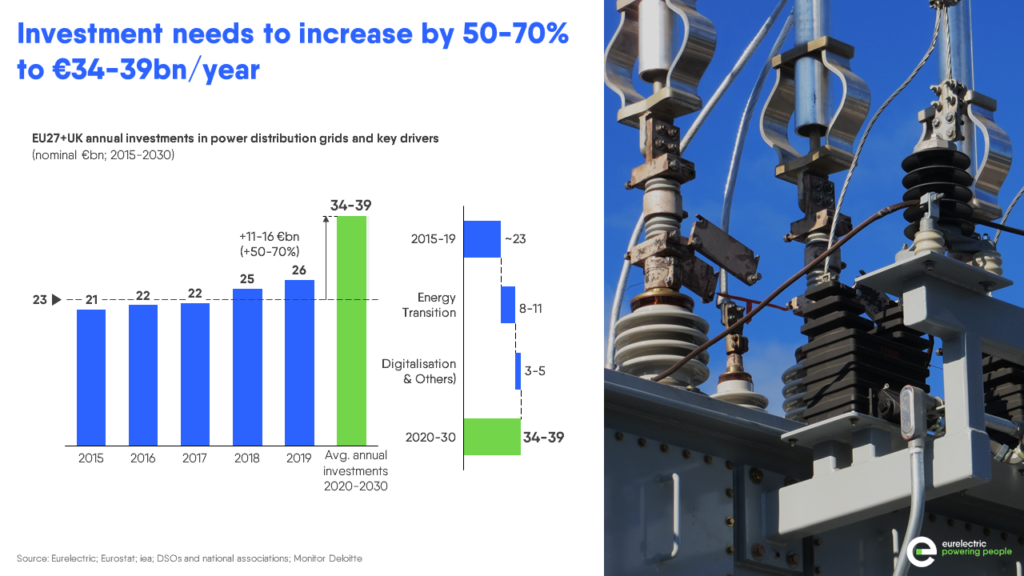 Eurelectric grid investment study: 'Connecting the Dots' - EA Ireland